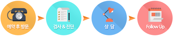 예약 후 방문 - 검사&진단 - 상담 - Follow up